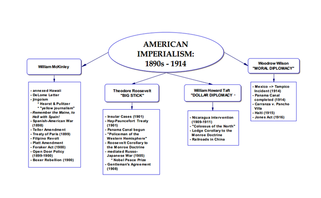 American Imperialism Chart Answers